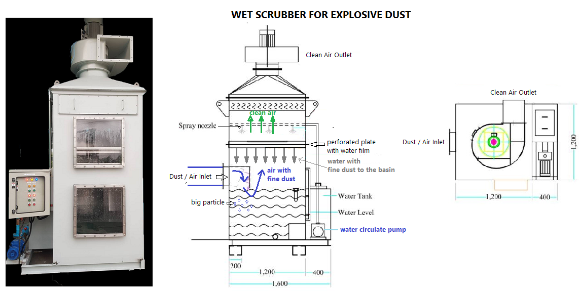 Wet Dust Collector Diagram